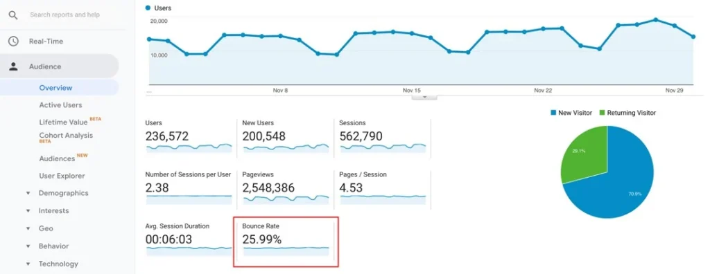 spelling mistake SEO bounce rate