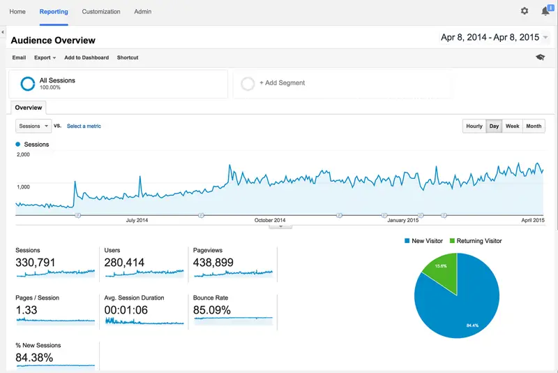google keyword research SEO proven results