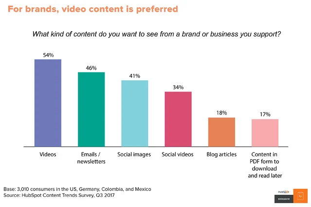digital marketing trends to look out for bar graph