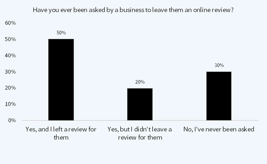 amount of people who leave reviews for painting contractors