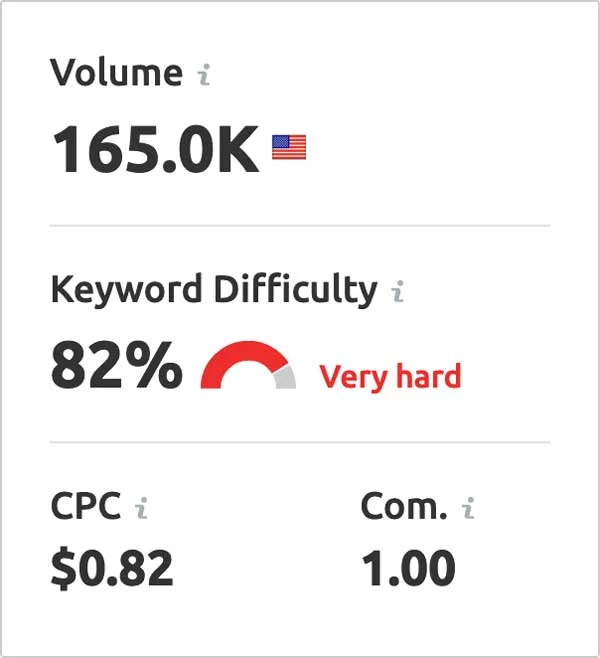 keyword overview on semrush for the word candles SEO research