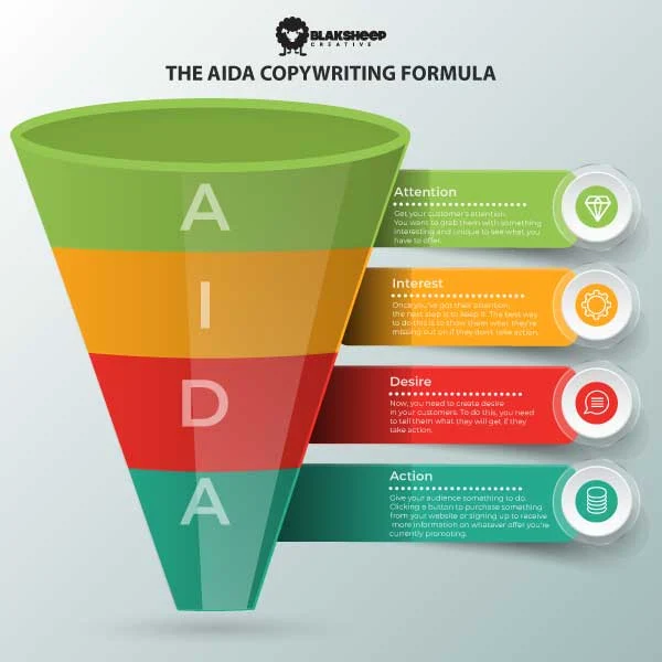 blaksheep creative aida copywriting formula infographic