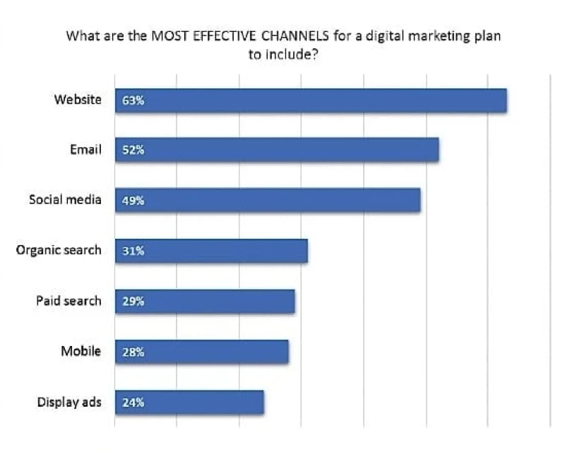 bar chart showing most effective digital marketing channels with website leading at 63% followed by email, social media, organic search, paid search, mobile, and display ads