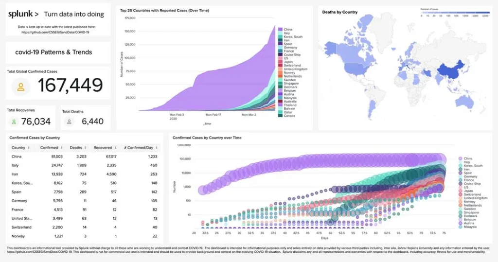 splunk data covid 19 screenshot