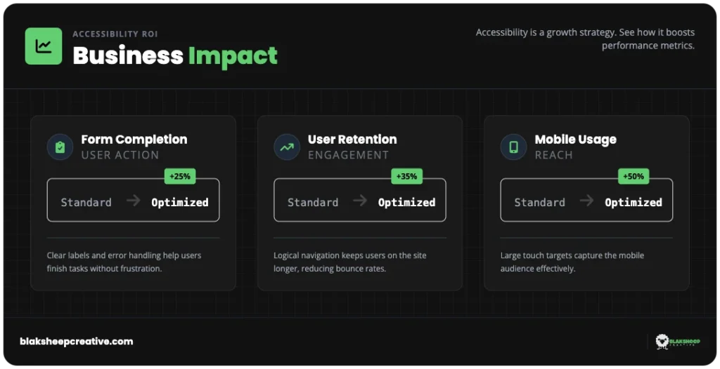 accessibility improvements conversion impact