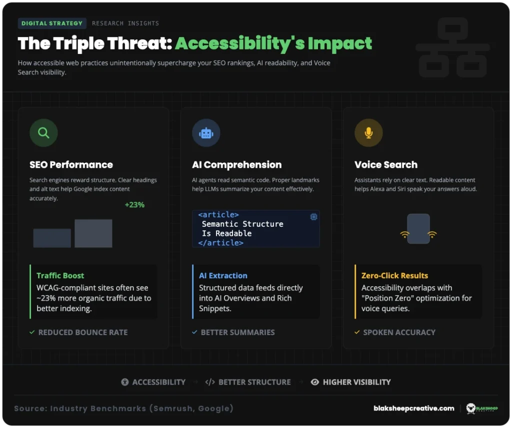 accessibility SEO ai relationship