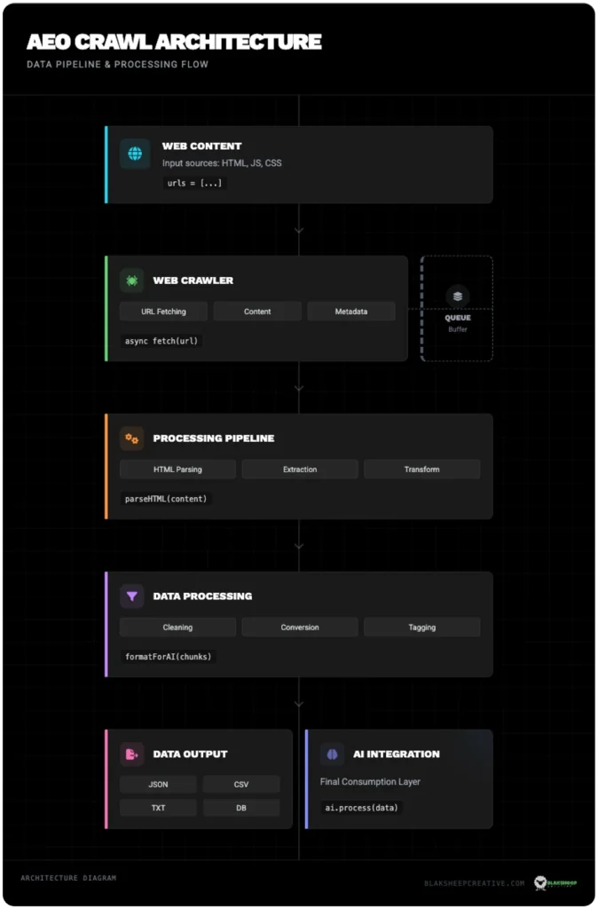 ai crawl architecture