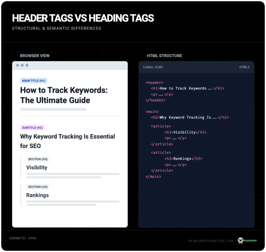 header vs heading tags