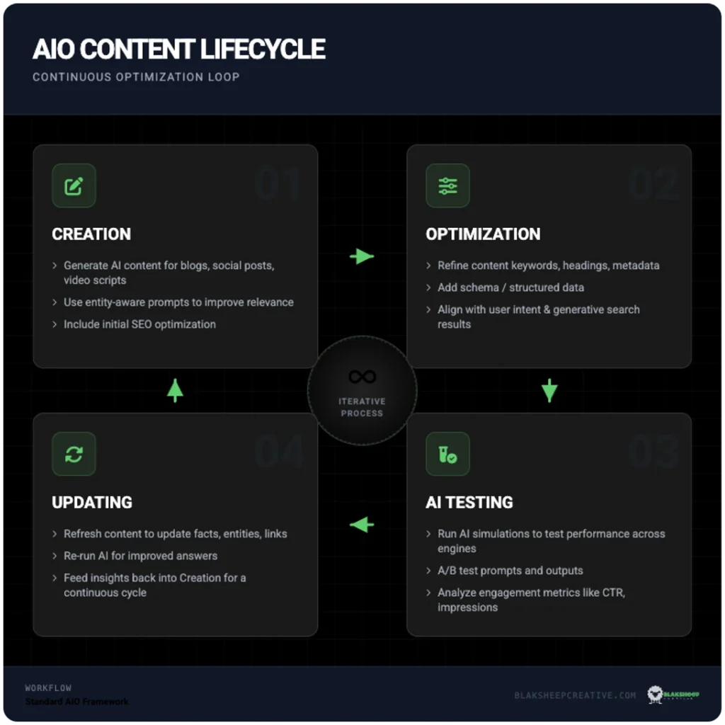 SEO content lifecycle