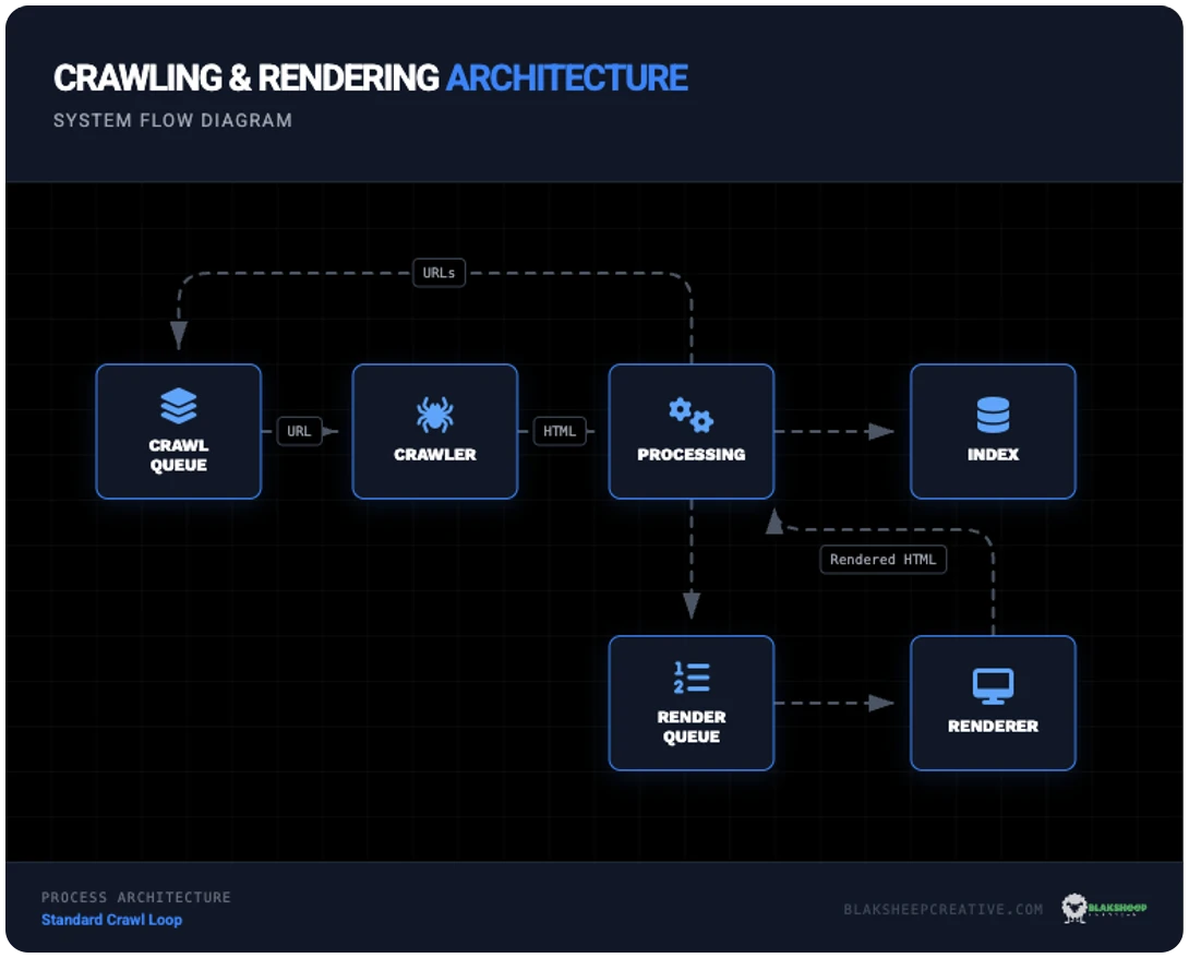 website crawling rendering structure process