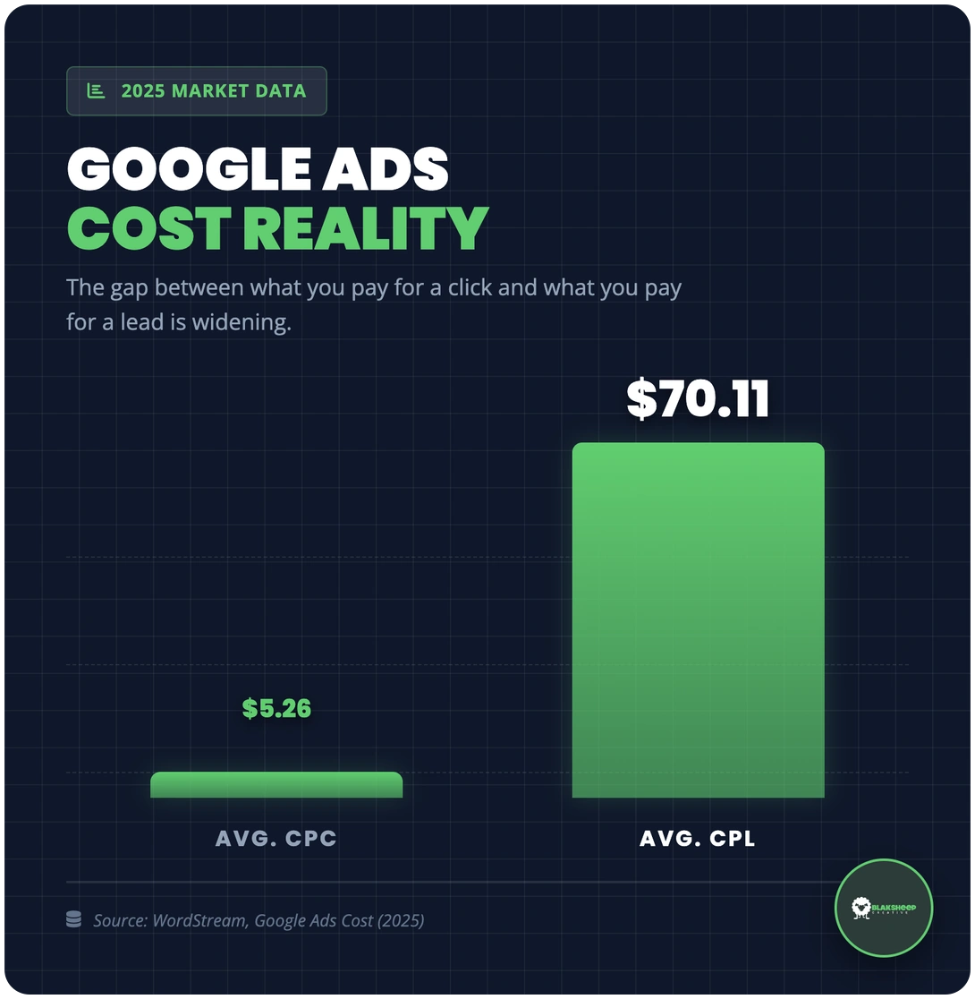 google ads cpc cpl 2025