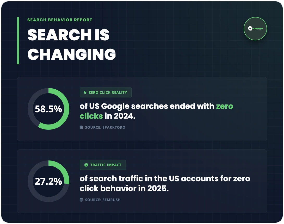 zero click search statistics
