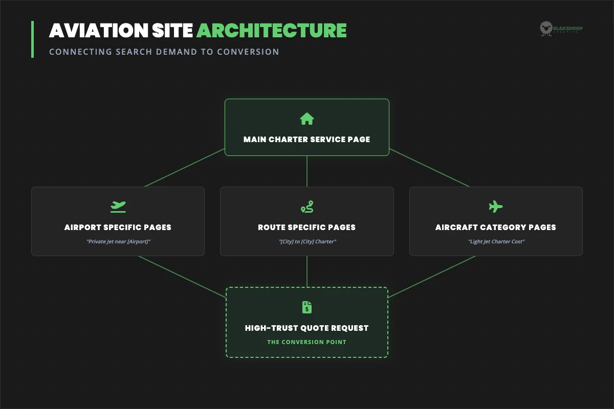 aviation site architecture