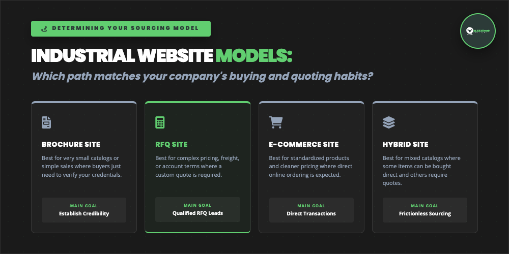industrial website models which path matches your company s buying and quoting habits