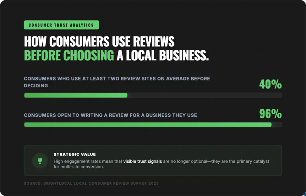 review how consumers use reviews before choosing a local business