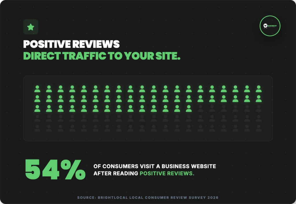 review positive reviews direct traffic to your site