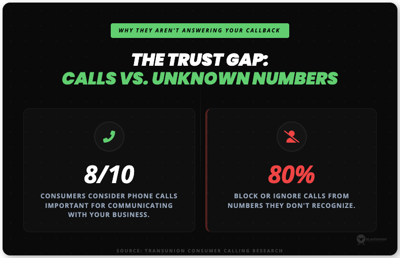 the trust gap calls vs unknown numbers