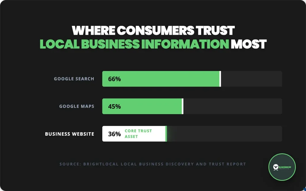 where consumers trust local business information most
