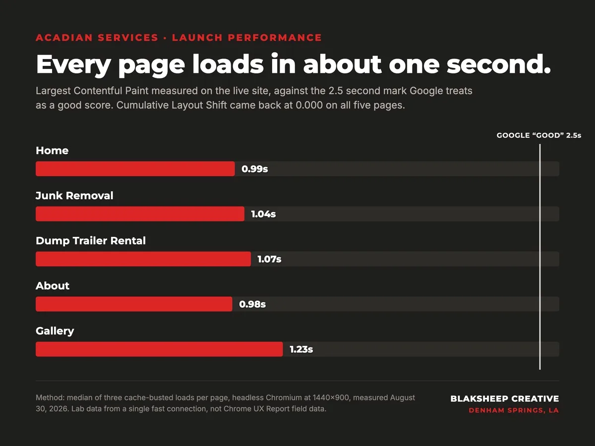 Bar chart of Largest Contentful Paint by page on acadianservicesllc.com, all under 1.3 seconds