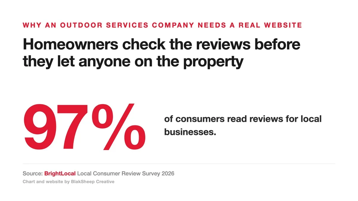 Chart showing 97 percent of consumers read reviews for local businesses, BrightLocal Local Consumer Review Survey 2026