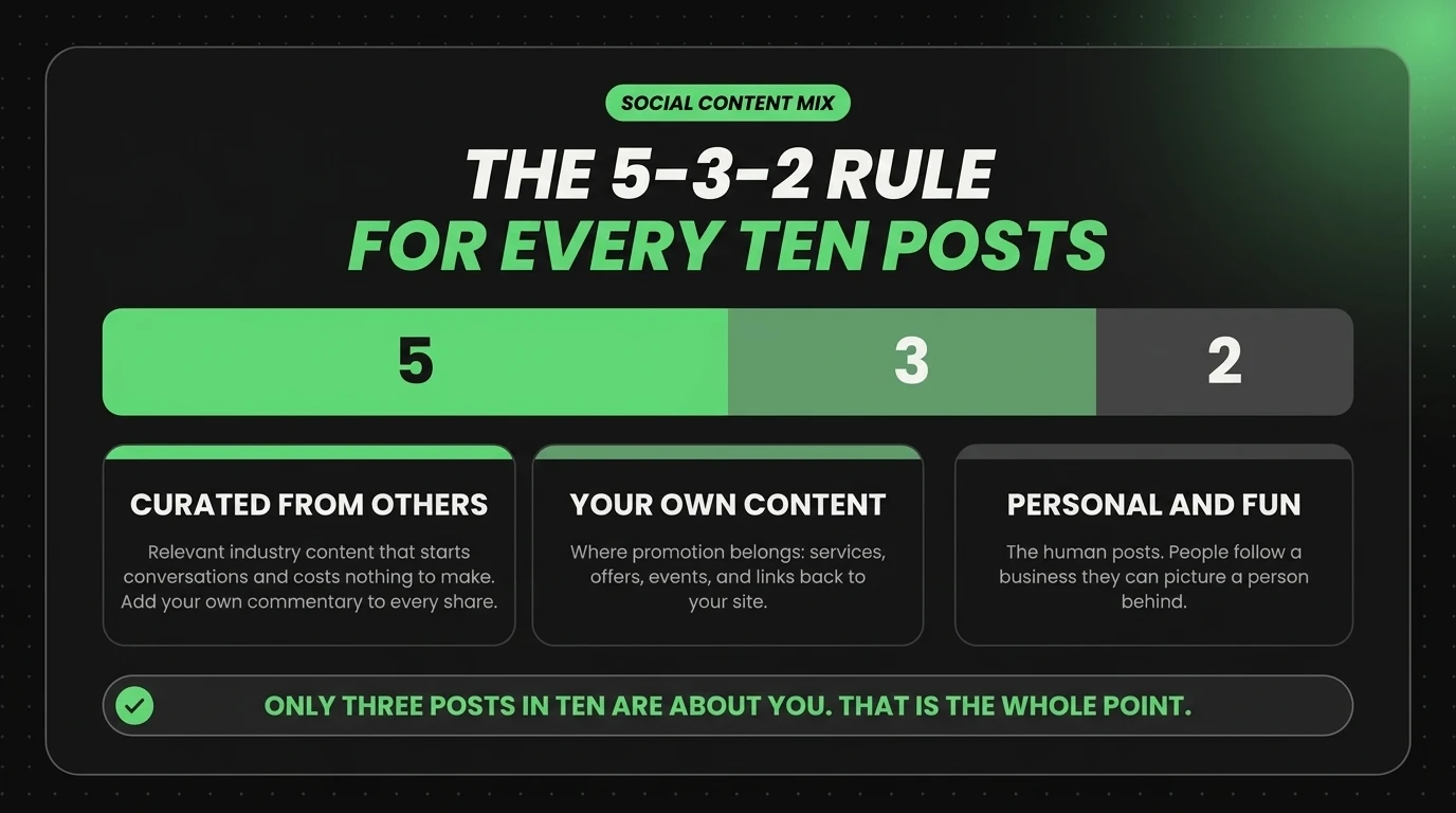 The 5-3-2 social media content rule shown as a proportional bar: five posts in ten curated from others, three your own content, and two personal
