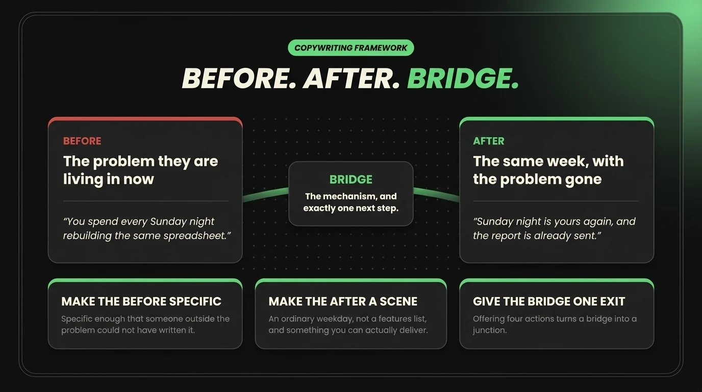 The Before-After-Bridge copywriting framework: the problem the reader lives in now, the same week with that problem gone, and the bridge between them carrying the mechanism and one next step