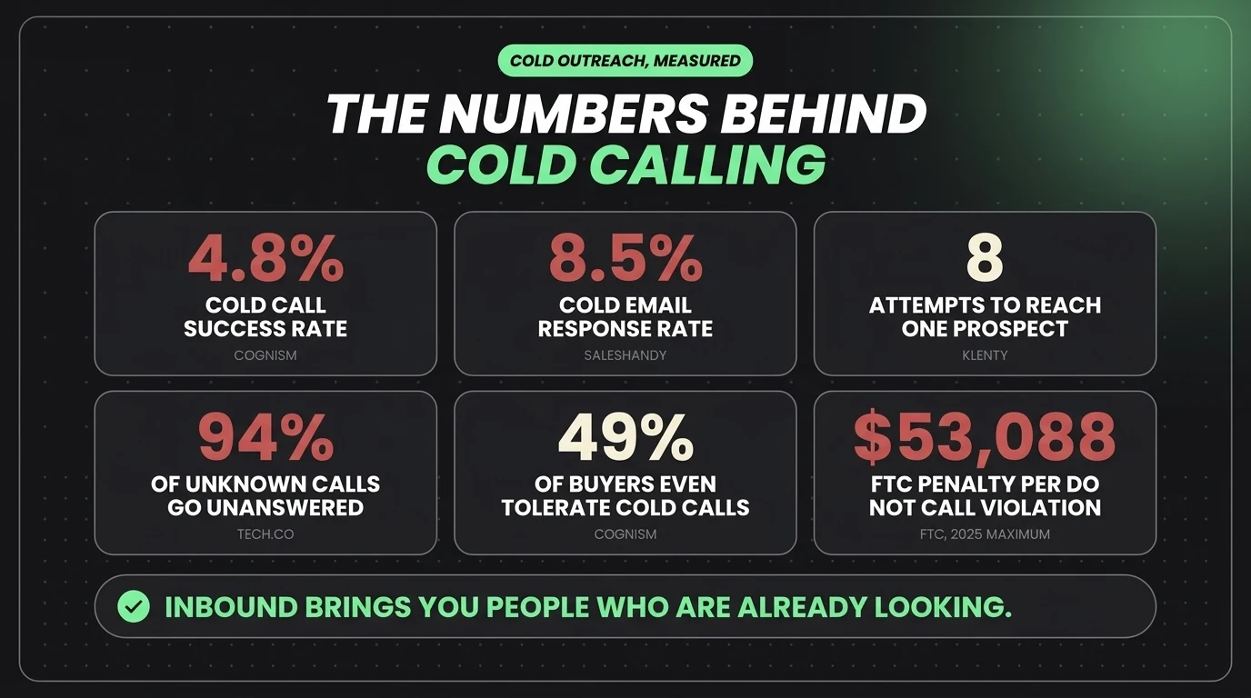 Cold outreach statistics: 4.8 percent cold call success rate, 8.5 percent cold email response rate, eight attempts to reach one prospect, 94 percent of unknown calls unanswered, 49 percent of buyers tolerate cold calls, and an FTC penalty of up to 53,088 dollars per Do Not Call violation