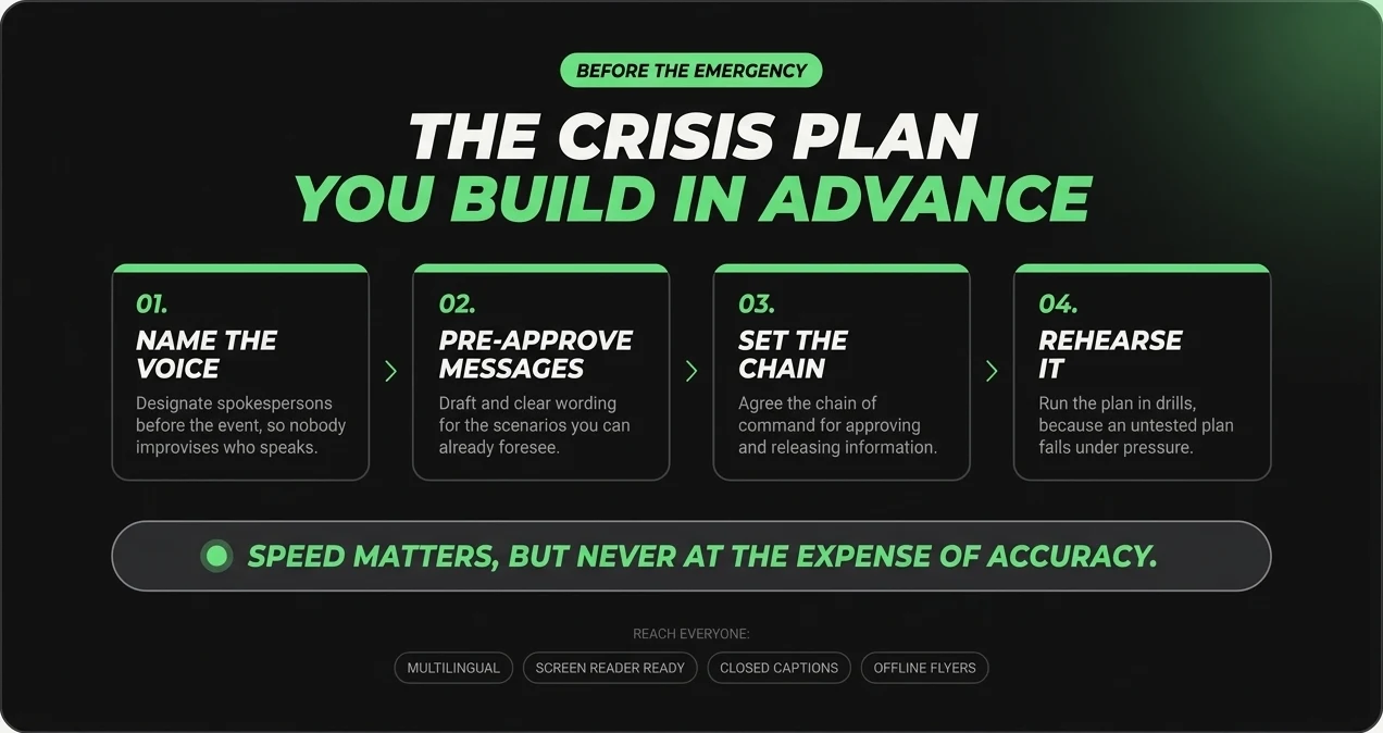 Four steps to a crisis communication plan: name the spokespersons, pre-approve messages for foreseeable scenarios, set the chain of command, and rehearse the plan in drills