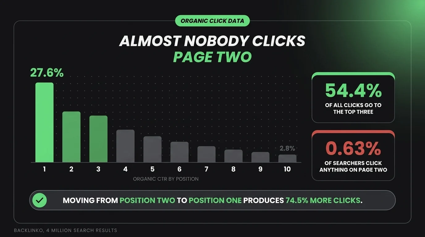 Organic click-through rate by Google position, falling from 27.6 percent at position one to 2.8 percent at position ten, with 54.4 percent of all clicks going to the top three and 0.63 percent to anything on page two