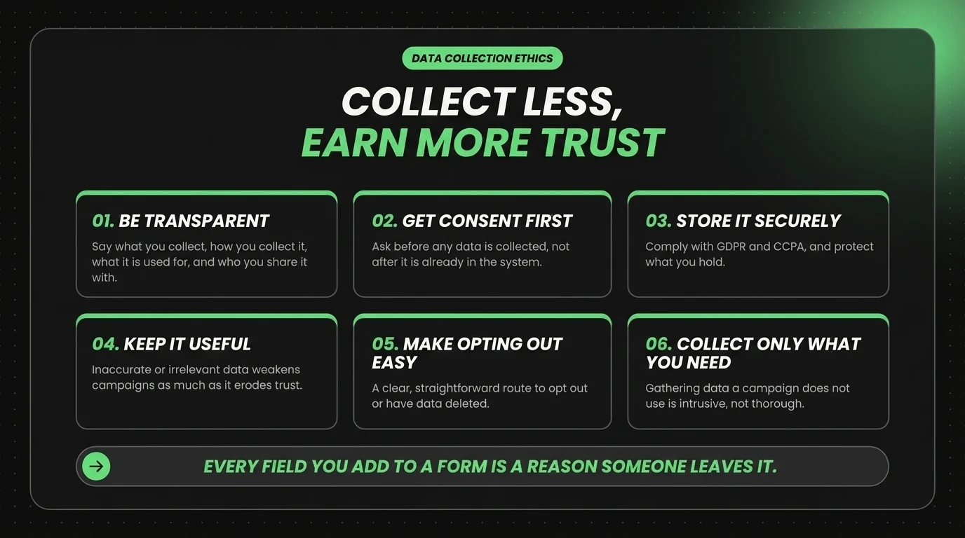 Six principles of ethical consumer data collection: be transparent, get consent first, store it securely, keep it useful, make opting out easy, and collect only what you need