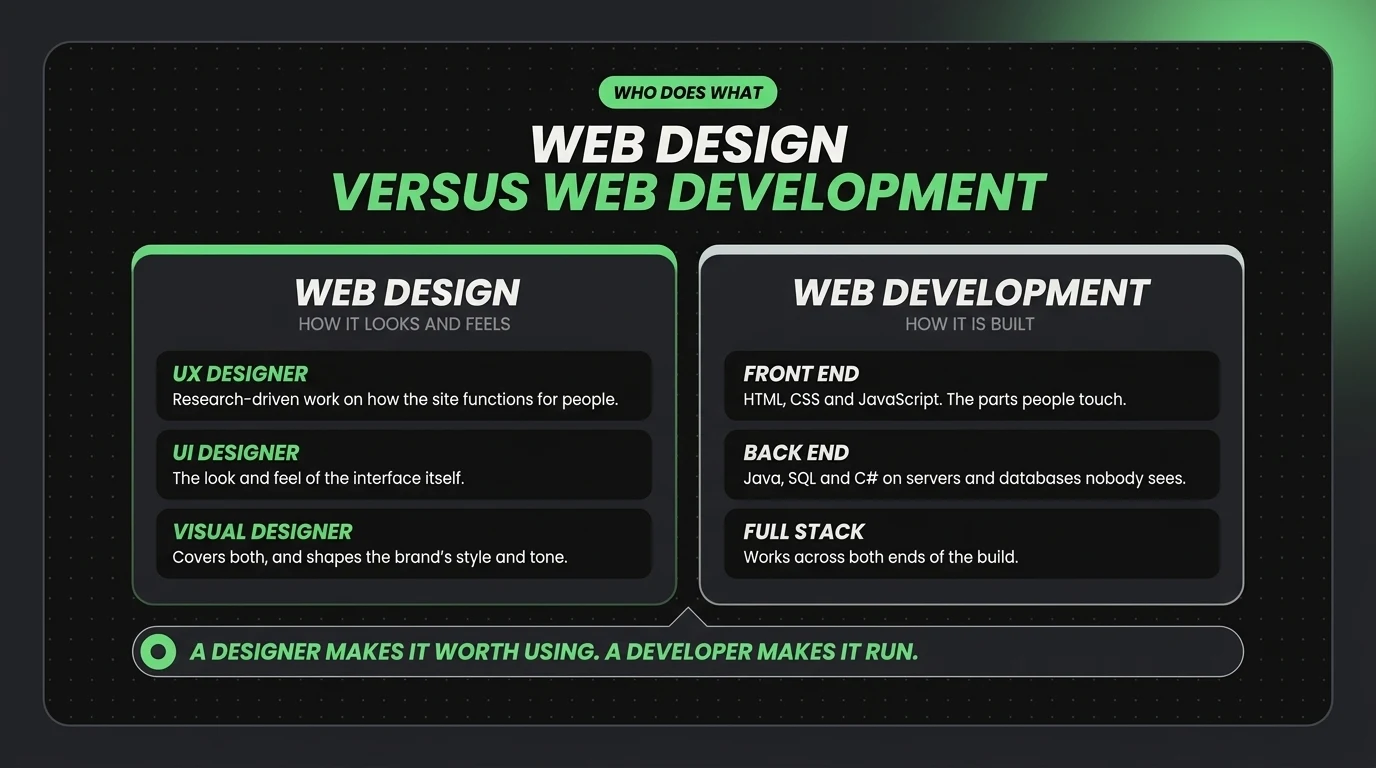 Web design against web development: UX, UI and visual designers shape how a site looks and works, while front end, back end and full stack developers build it