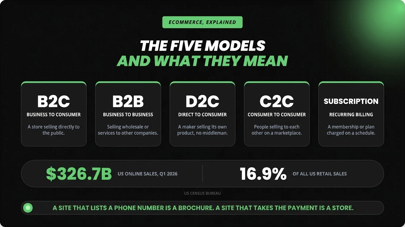 The five ecommerce models, B2C, B2B, D2C, C2C and subscription, with US online sales of 326.7 billion dollars in Q1 2026, 16.9 percent of all US retail sales