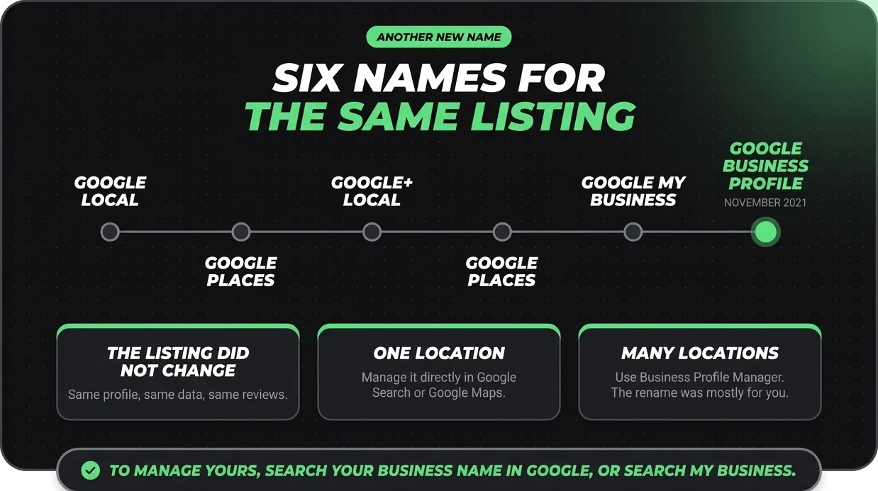 Timeline of the six names Google has given its local listing product: Google Local, Google Places, Google+ Local, Google Places again, Google My Business, and Google Business Profile from November 2021