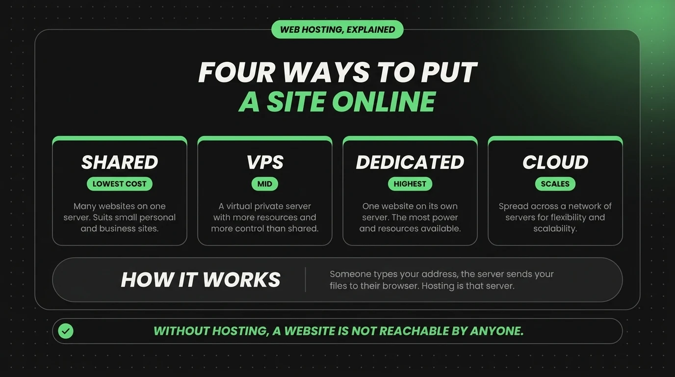 The four web hosting types compared: shared at lowest cost, VPS in the middle, dedicated at the highest, and cloud for scalability
