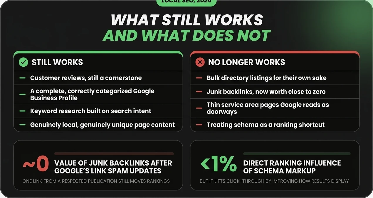 Local SEO in 2024: reviews, a complete Google Business Profile, intent-based keyword research and genuinely local content still work, while bulk directories, junk backlinks, thin service area pages and schema-as-shortcut do not