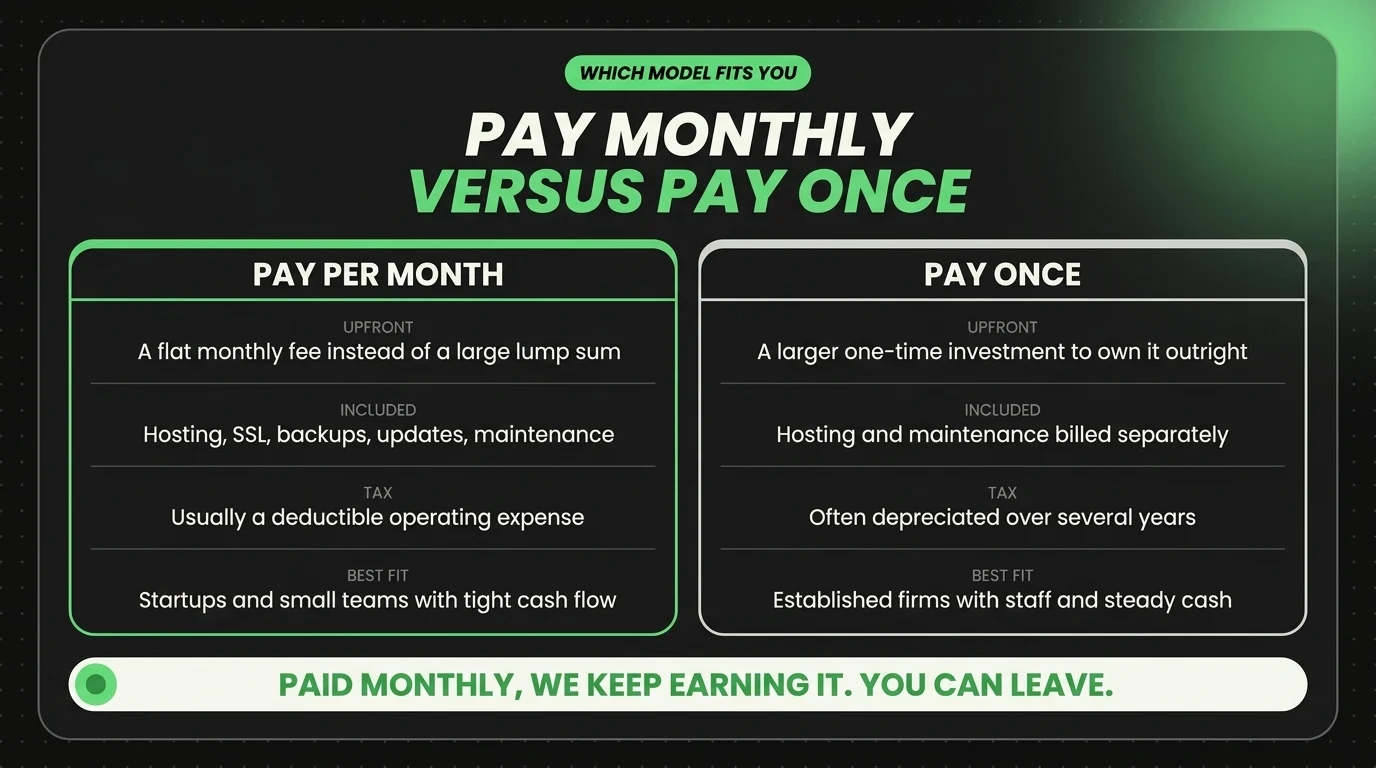 Comparison of pay-per-month and pay-once websites across upfront cost, what is included, tax treatment, and best fit