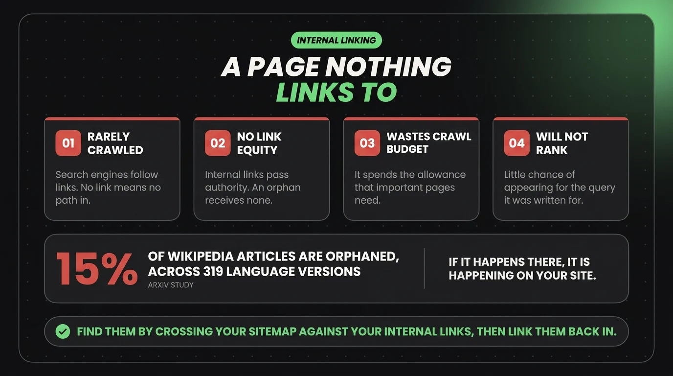 What an orphaned page costs: it is rarely crawled, receives no link equity, wastes crawl budget, and will not rank, with 15 percent of Wikipedia articles orphaned across 319 language versions