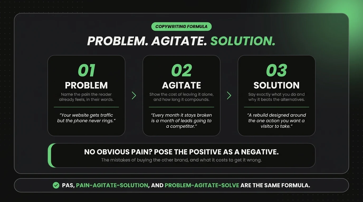 The Problem, Agitate, Solution copywriting formula as three steps, each with an example line: name the pain, show the cost of leaving it, then say what you do about it