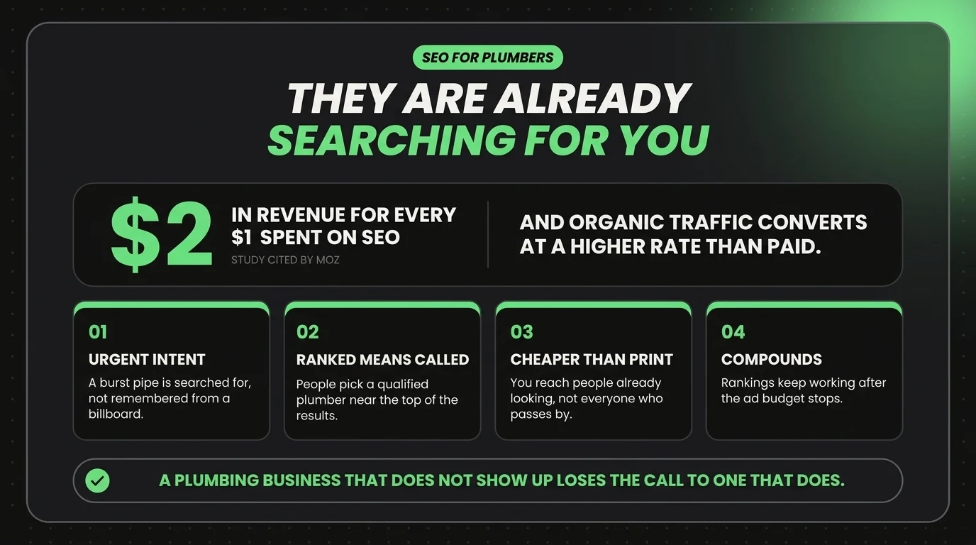 Why SEO matters for plumbers: two dollars in revenue for every dollar spent, organic traffic converting better than paid, and four reasons search beats print for urgent plumbing work