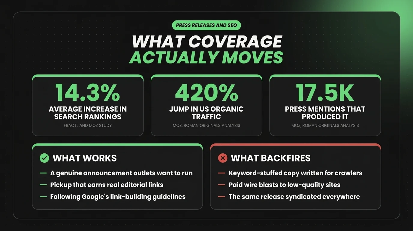What press coverage does for SEO: a 14.3 percent average increase in search rankings, and 17,500 press mentions that produced a 420 percent jump in US organic traffic, with what works and what backfires