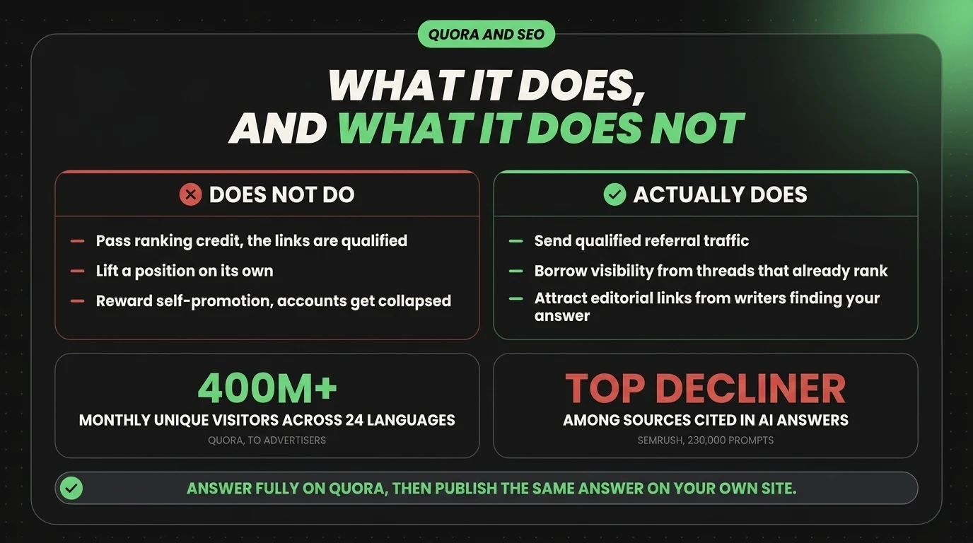 What Quora does and does not do for SEO: it passes no ranking credit and will not lift a position, but sends qualified referral traffic and borrows visibility from threads that already rank