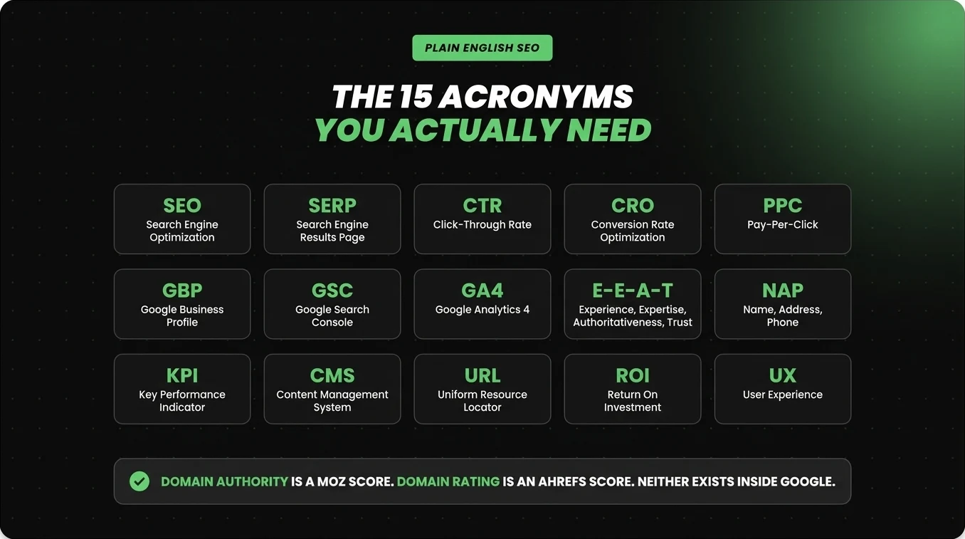 The fifteen SEO acronyms worth knowing: SEO, SERP, CTR, CRO, PPC, GBP, GSC, GA4, E-E-A-T, NAP, KPI, CMS, URL, ROI and UX, each with what it stands for