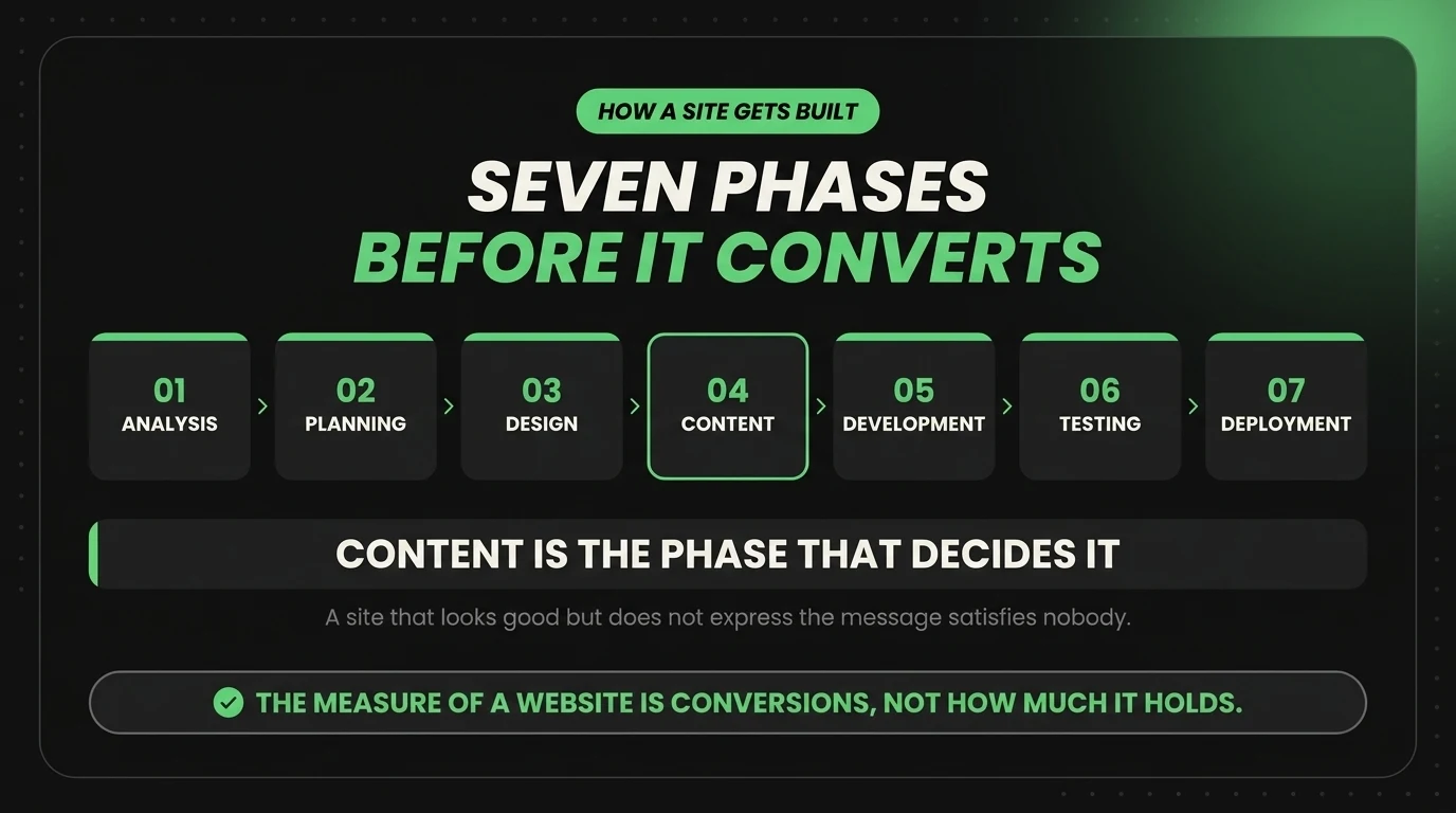 The seven phases of a website build: analysis, planning, design, content, development, testing, and deployment, with content marked as the phase that decides if it converts