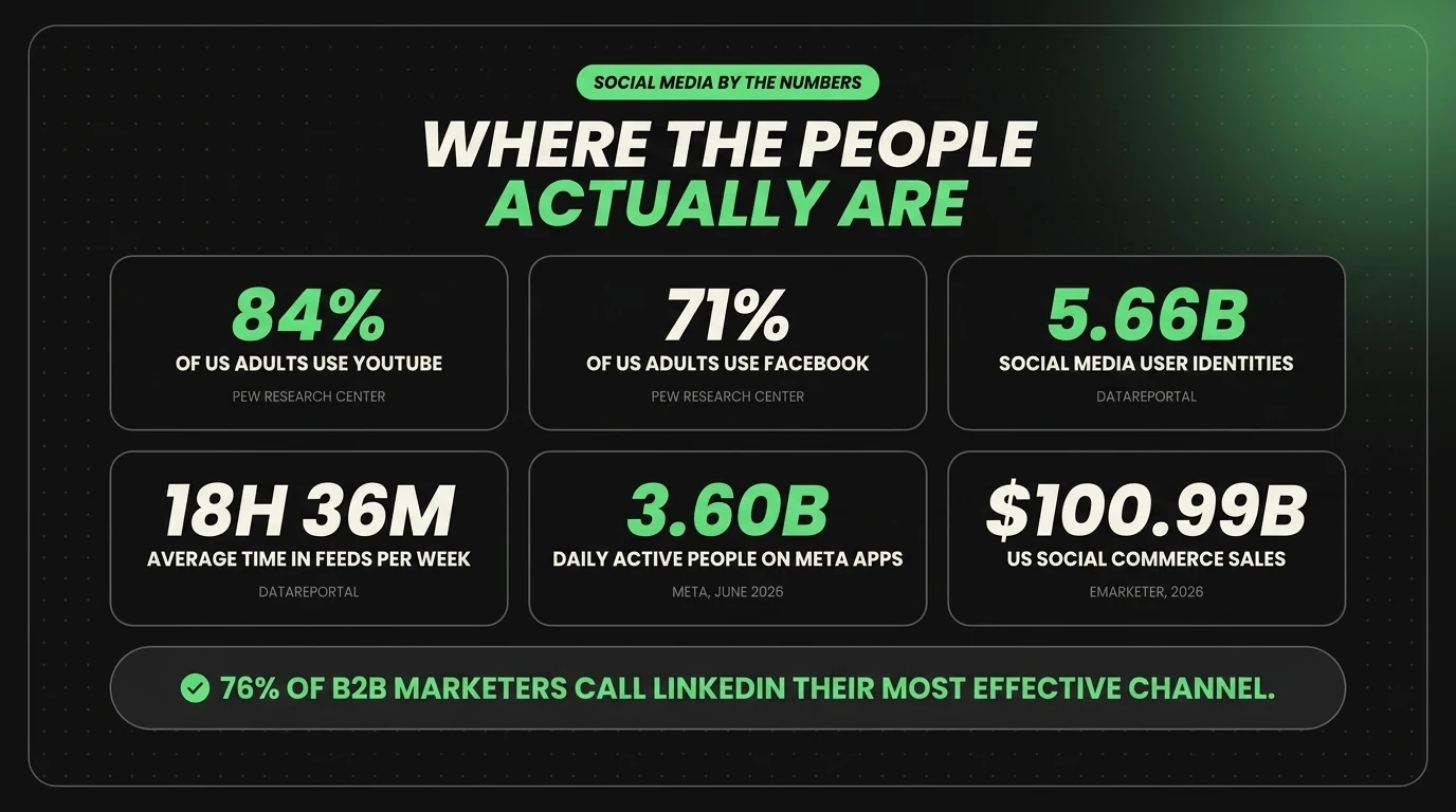 Social media statistics: 84 percent of US adults use YouTube, 71 percent use Facebook, 5.66 billion user identities worldwide, 18 hours 36 minutes a week in feeds, 3.60 billion daily active people on Meta apps, 100.99 billion dollars in US social commerce sales