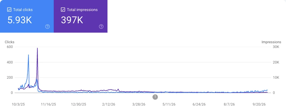 Google Search Console performance chart for 1031consortium.com showing total clicks and total impressions over time