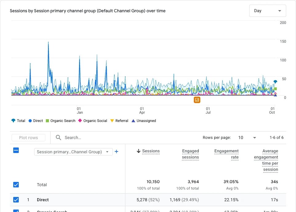 Google Analytics traffic acquisition report for Busy Bees showing sessions by channel from October 2025 to October 2026