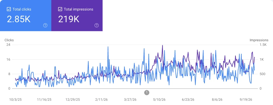 Google Search Console performance chart for makeasmoothmove.com showing total clicks and total impressions over time