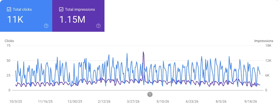 Google Search Console performance chart for hmccivilrights.com showing total clicks and total impressions over time
