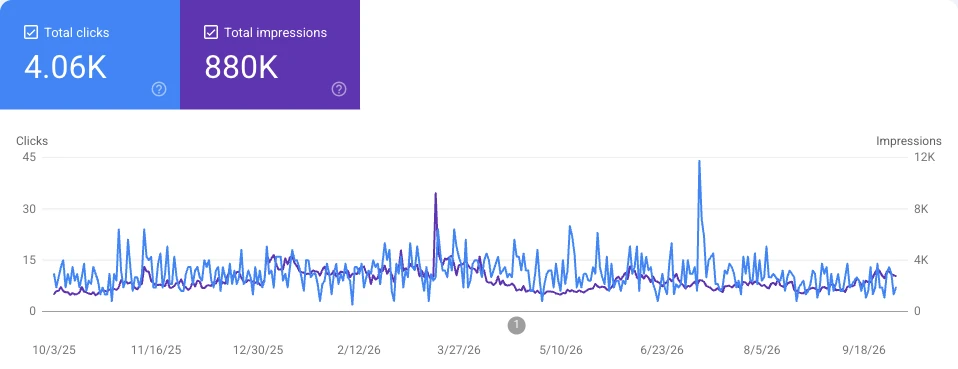 Google Search Console performance chart for thelegionfund.org showing total clicks and total impressions over time