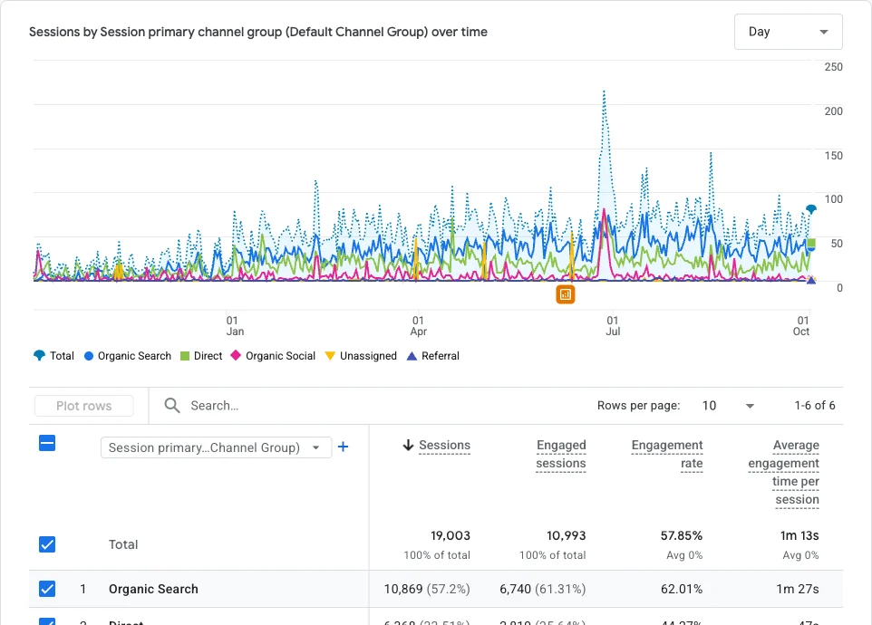 Google Analytics traffic acquisition report for Magnolia Driving Academy showing sessions by channel from October 2025 to October 2026